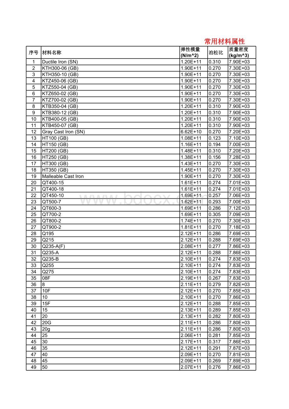 ANSYS材料属性表-常用.xls_第1页