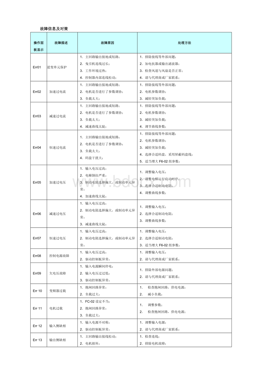 默纳克一体机故障信息及对策Word文档下载推荐.doc_第1页