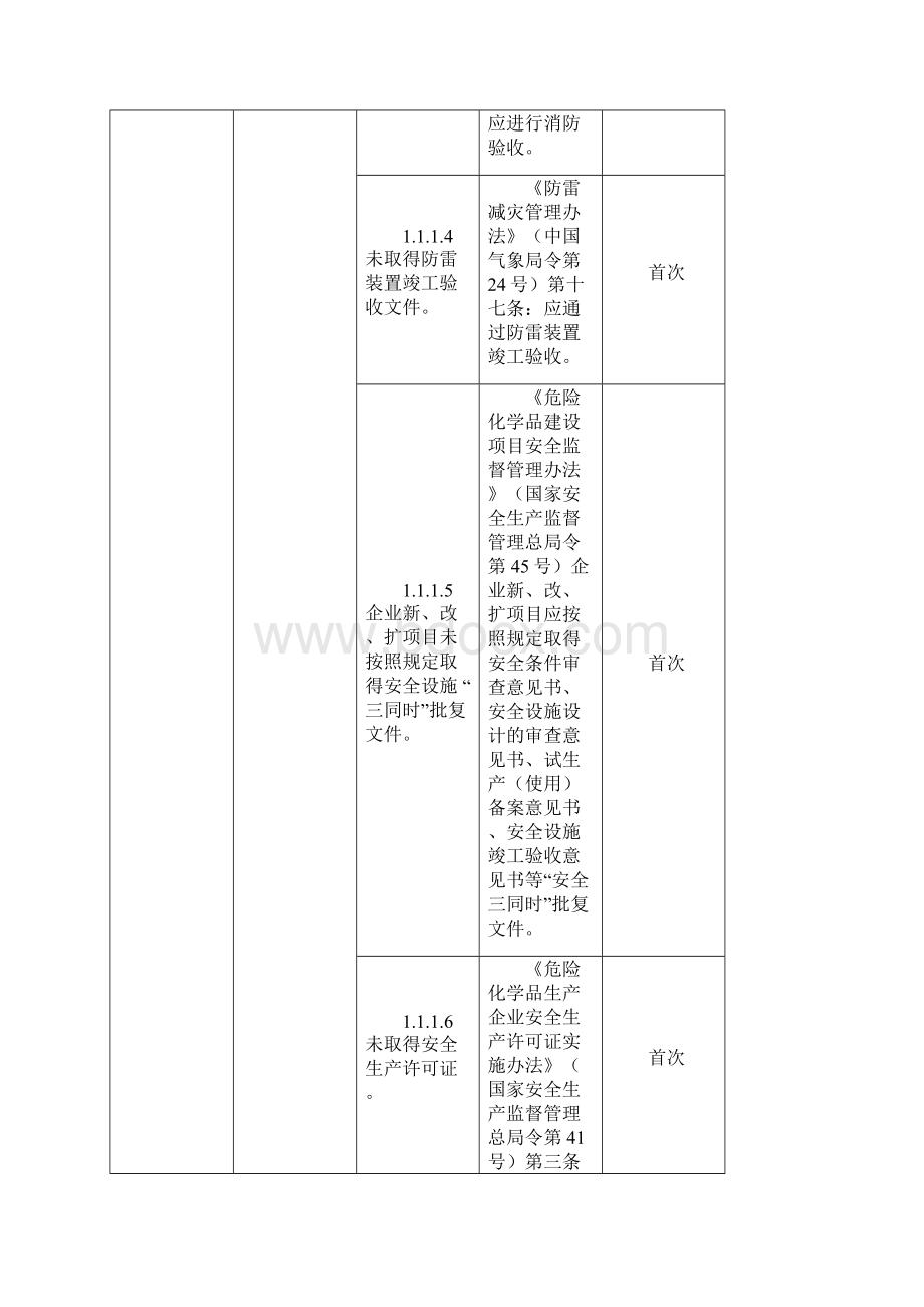 安全生产隐患排查标准清单文档格式.docx_第2页