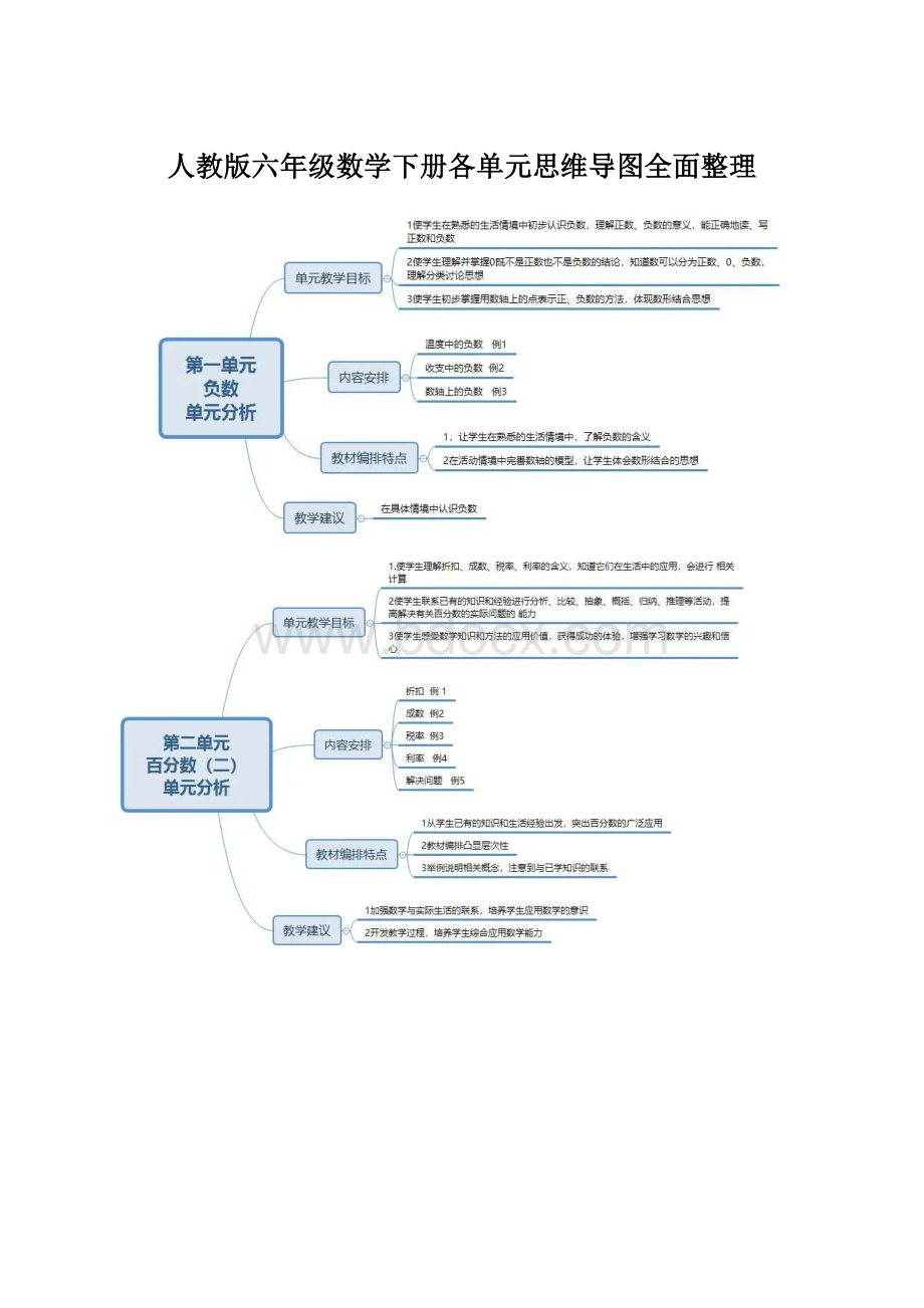 人教版六年级数学下册各单元思维导图全面整理.docx_第1页