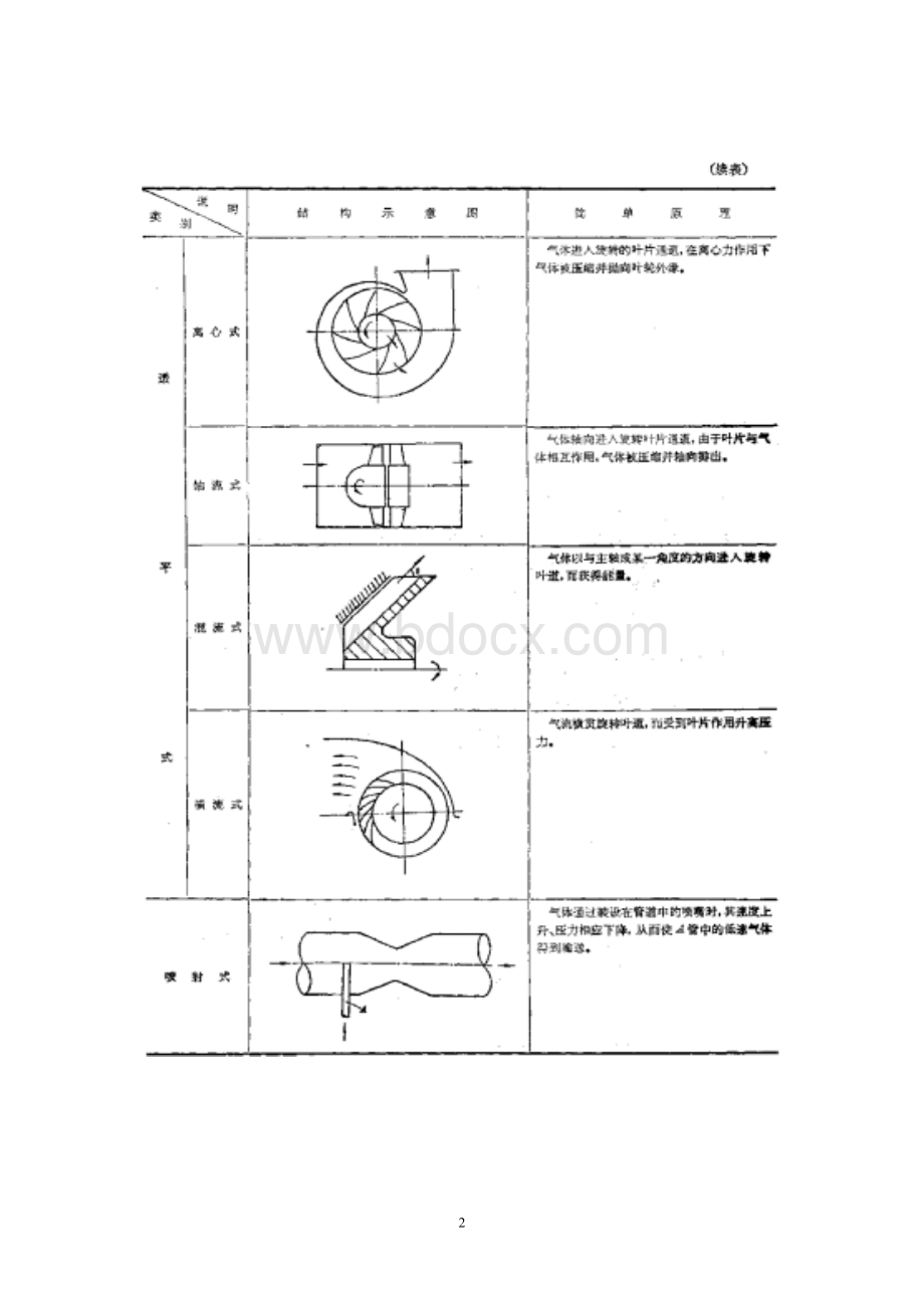 通风机简介Word格式.doc_第2页