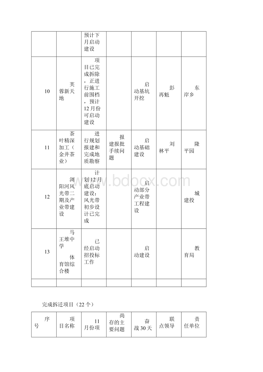 确保开工项目13个.docx_第3页