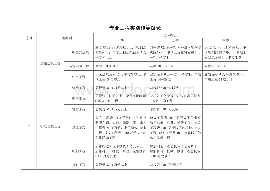 报总监专业工程类别和等级表Word格式.doc