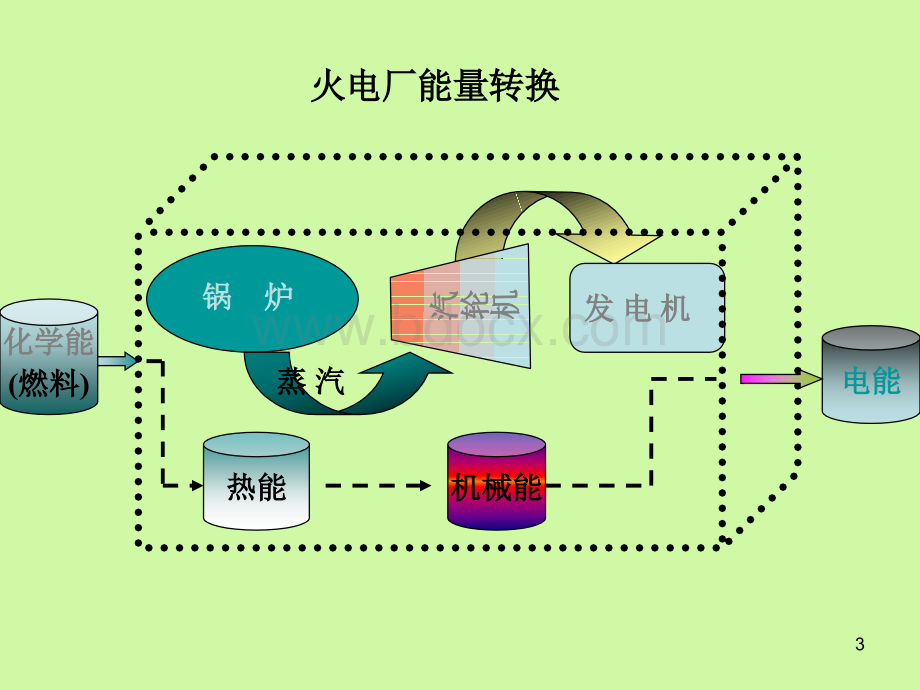 火电厂工艺流程.ppt_第3页