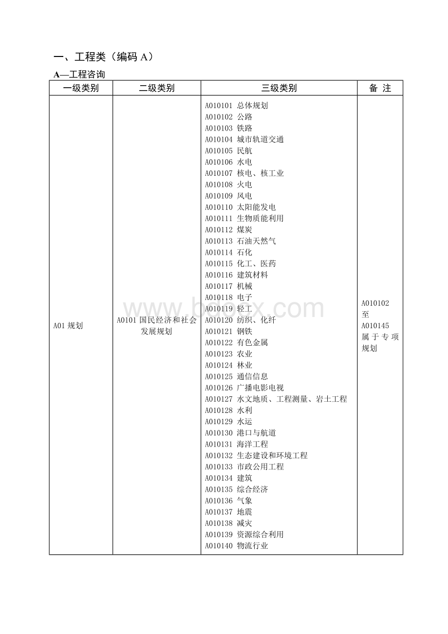 评标专家专业分类标准.doc_第2页