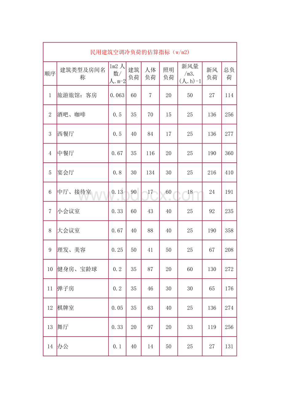 暖通设计常用估算指标汇总表Word文档格式.docx