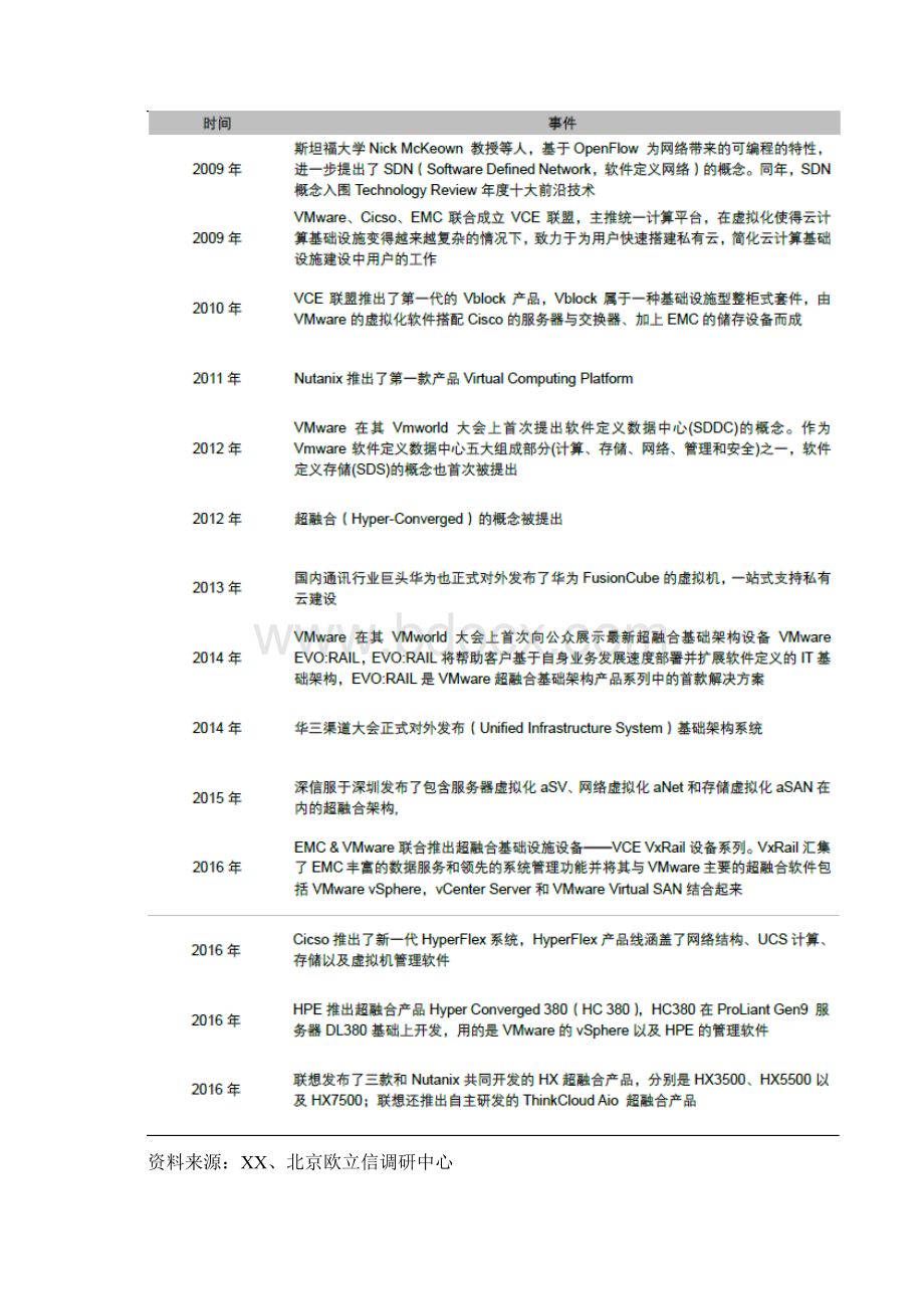 超融合技术市场发展和调研分析报告WORD版Word格式文档下载.docx_第2页