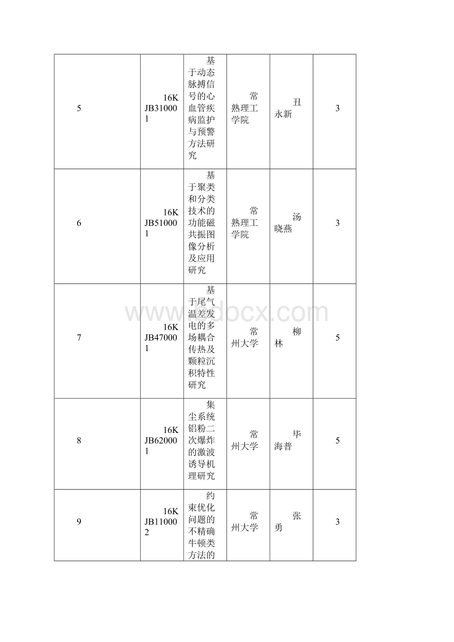 1度江苏省高校自然科学研究面上资助经费项目汇总表解析.docx_第2页