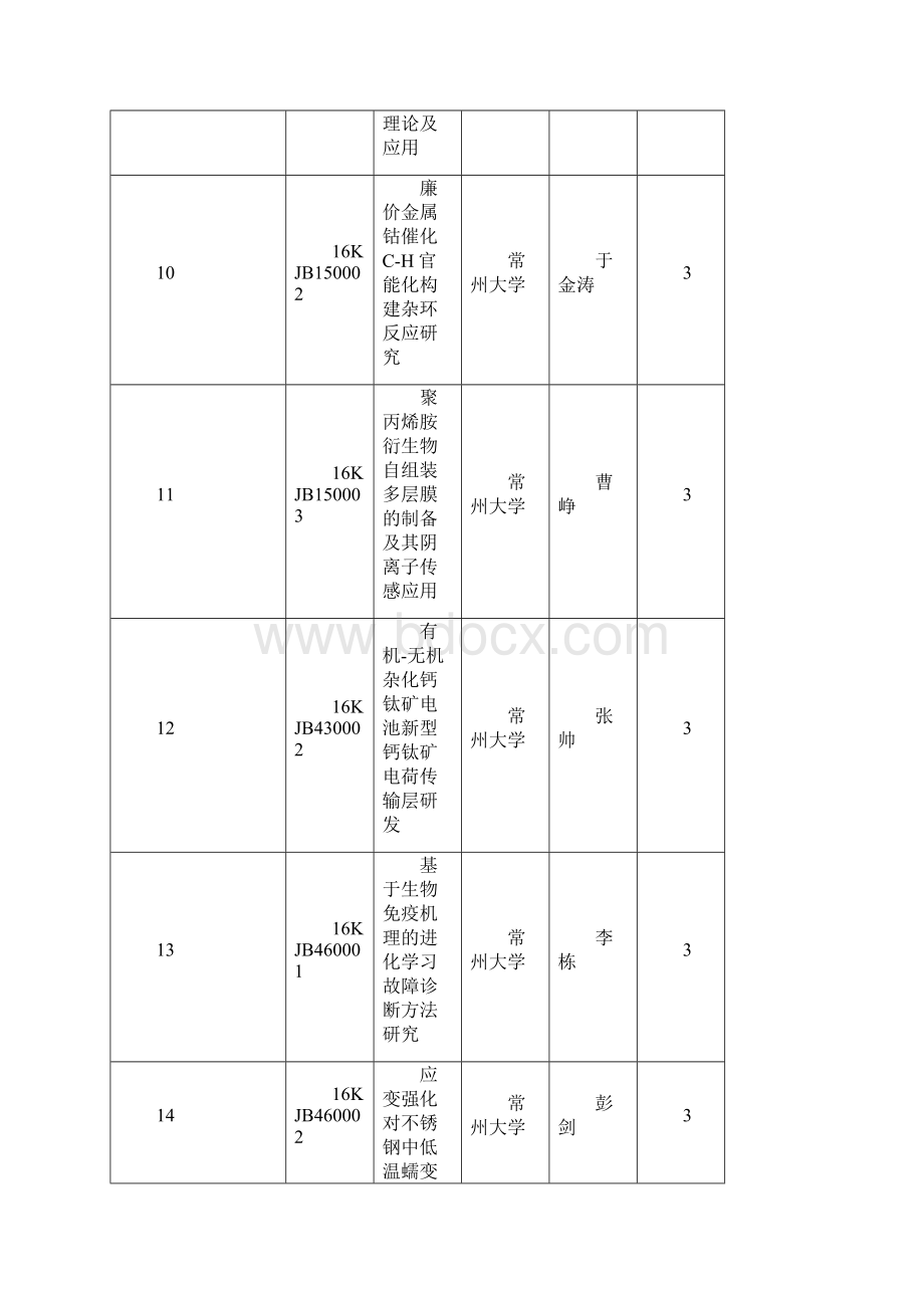 1度江苏省高校自然科学研究面上资助经费项目汇总表解析.docx_第3页