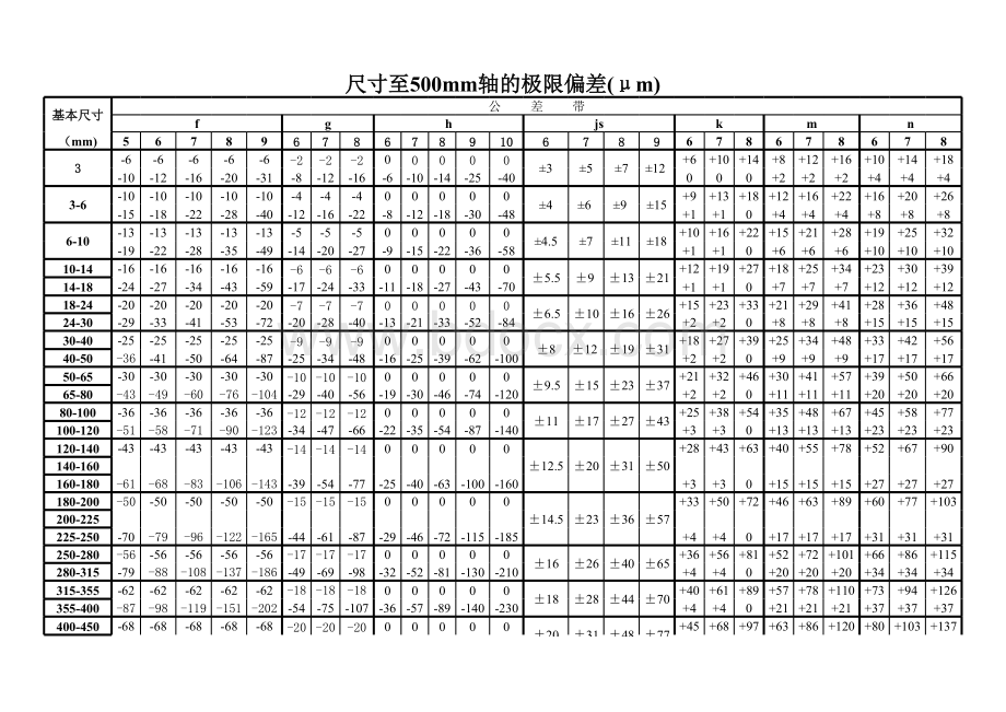 轴孔配合公差表表格文件下载.xls