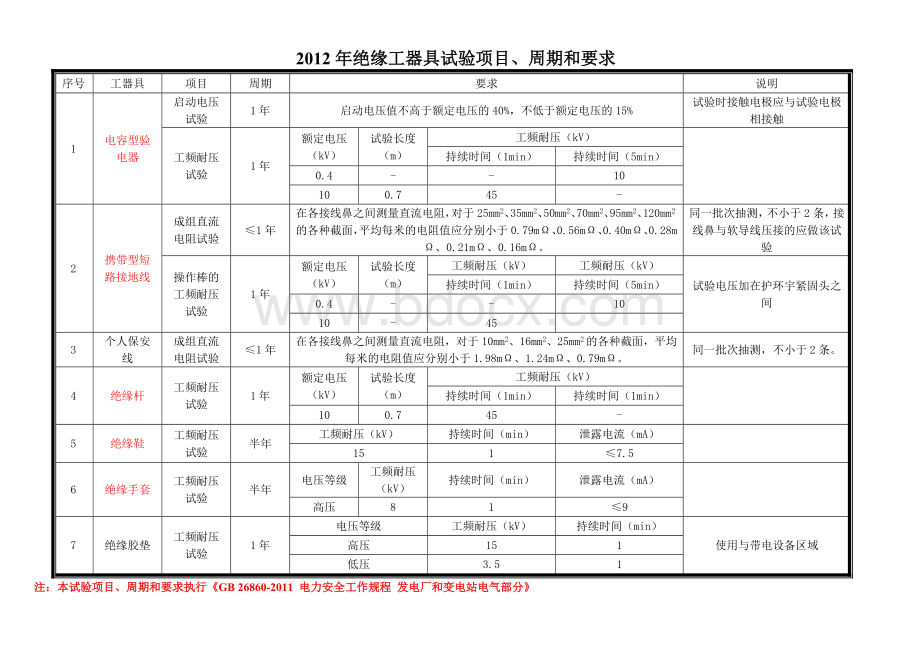 绝缘工器具试验项目周期和要求.doc