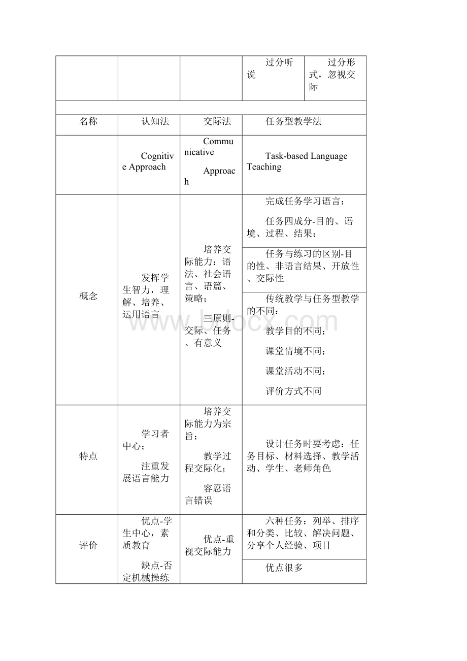 教师资格证高中英语学科知识点总结材料.docx_第2页