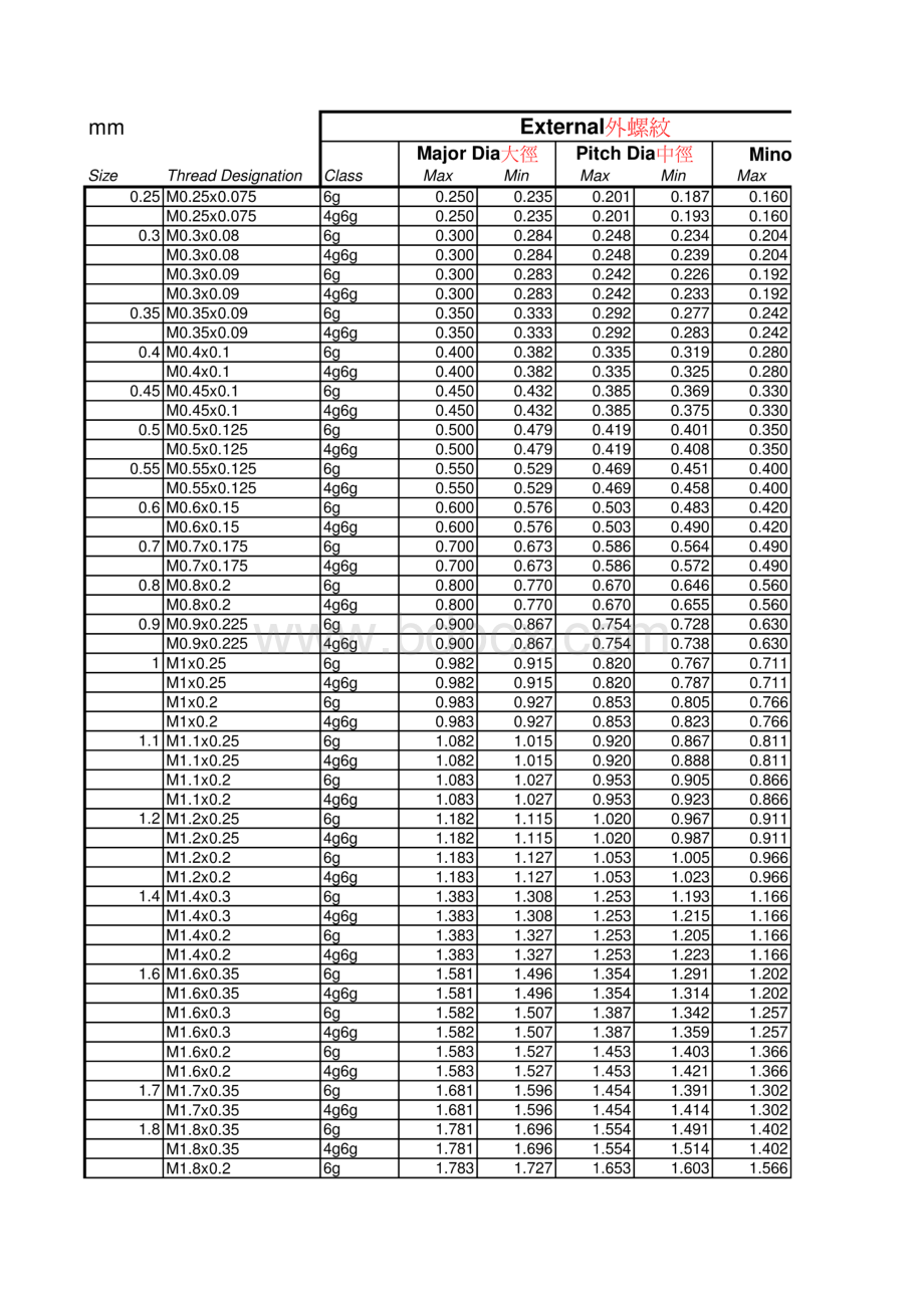 各种标准螺纹尺寸(全面).pdf