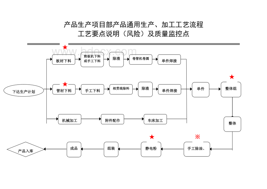 乌鲁木齐希水节水设备研究开发中心产品通用生产工艺流程图Word格式文档下载.doc_第3页