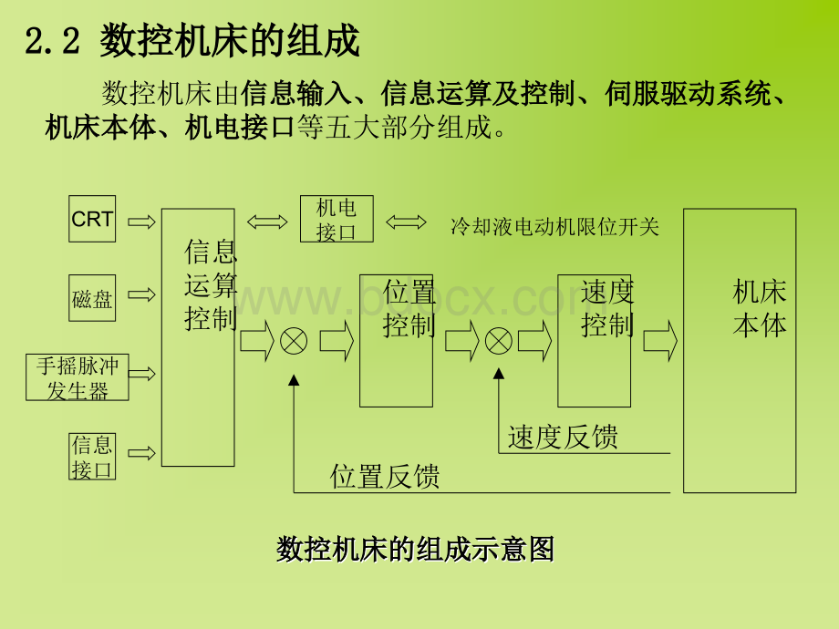 数控机床的组成和工作原理.ppt_第3页