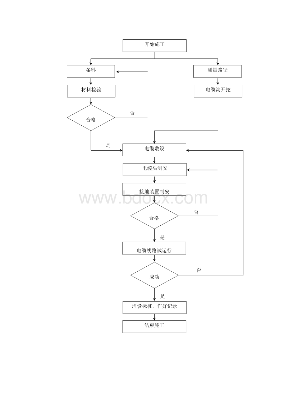 电力施工工序流程图.docx_第2页