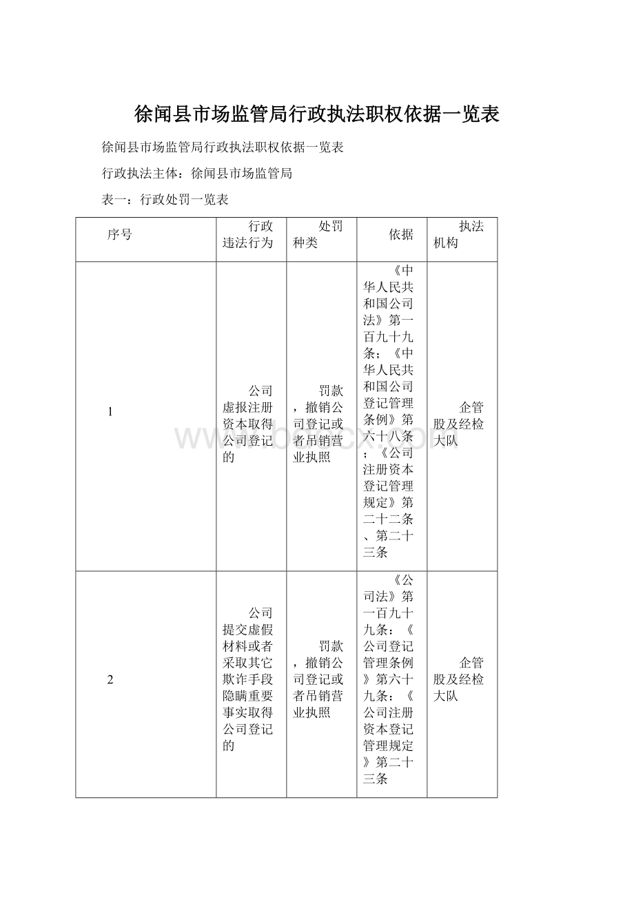 徐闻县市场监管局行政执法职权依据一览表.docx