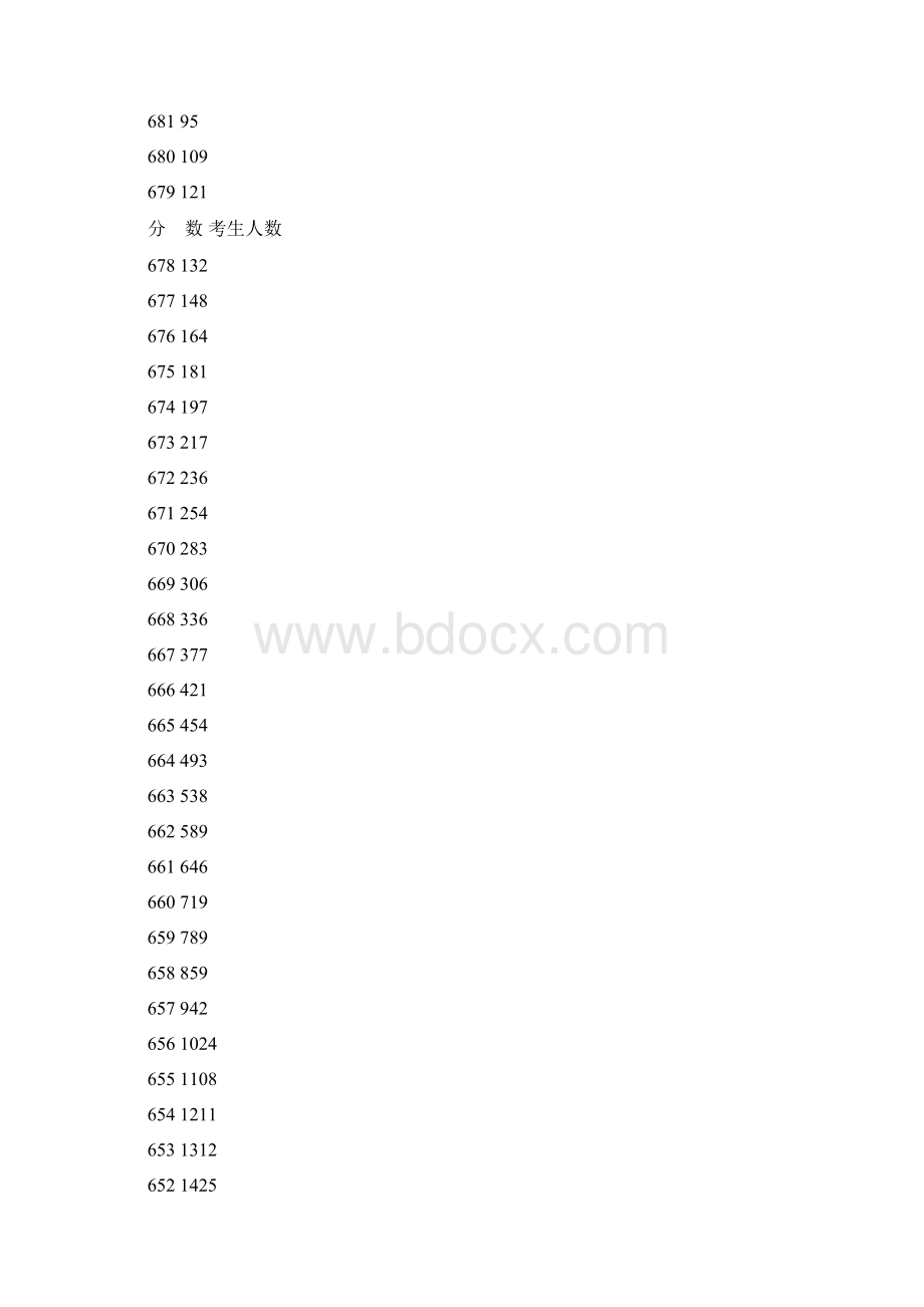 河南高考分数段统计表Word格式文档下载.docx_第2页