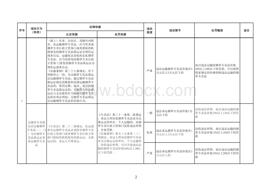 浙江烟草专卖行政处罚自由裁量权实施标准.xls_第2页