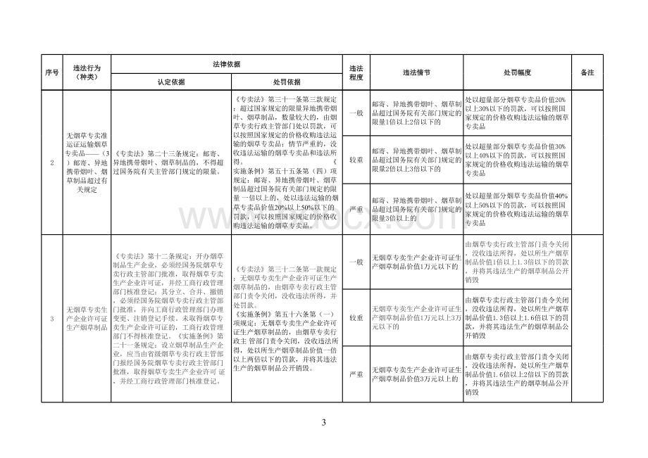 浙江烟草专卖行政处罚自由裁量权实施标准.xls_第3页