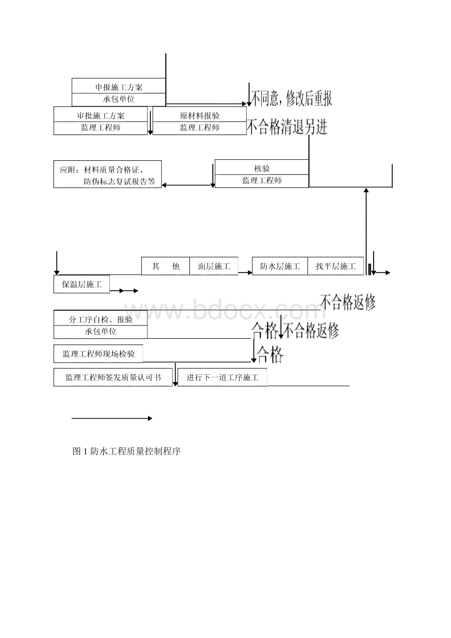 防水工程质量监理细则样本.docx_第3页