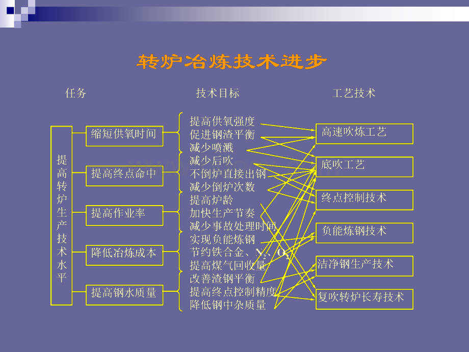 转炉系统PPT资料.ppt_第3页