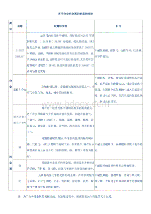 常用合金纯金属的耐腐蚀性能文档格式.doc