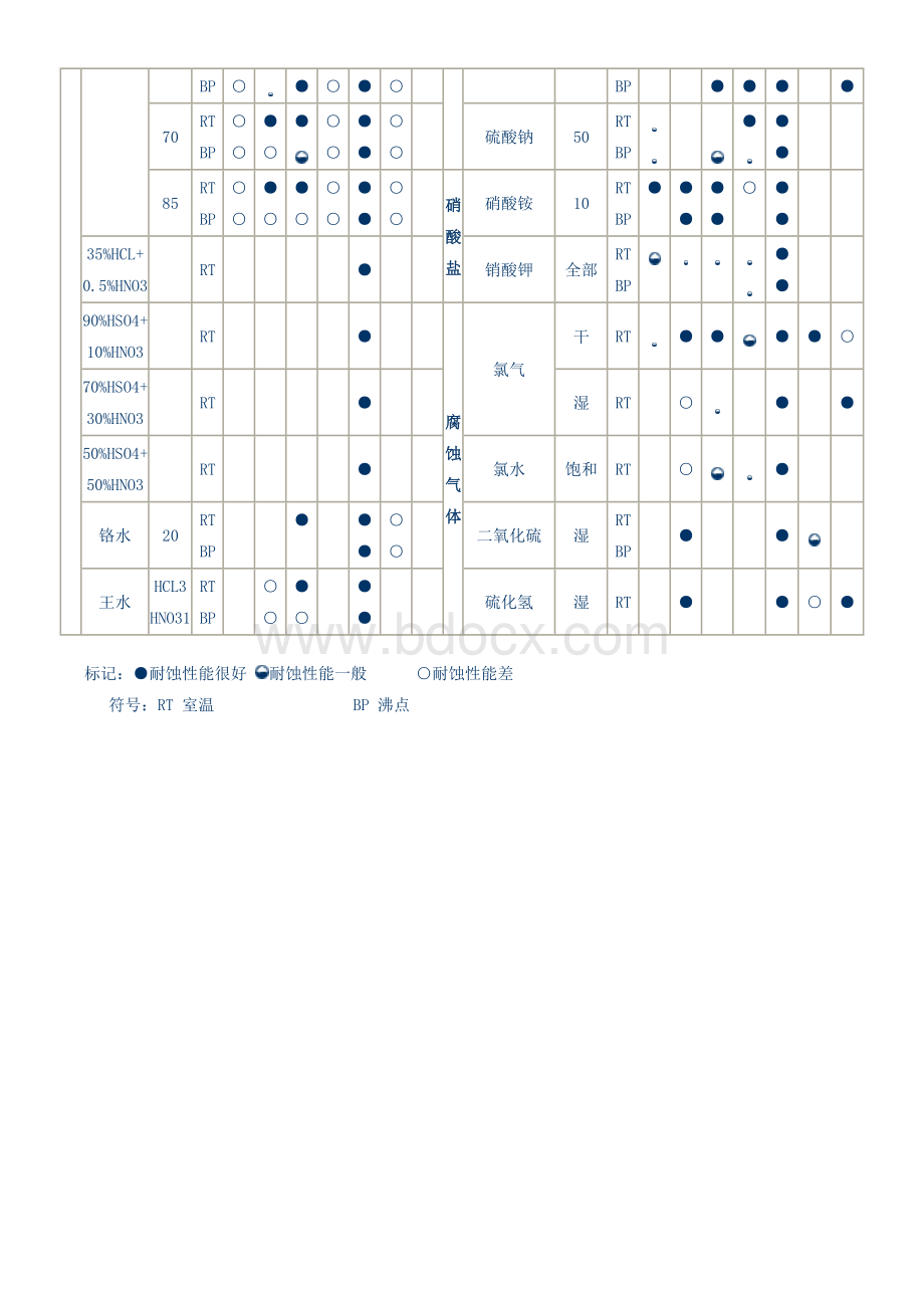 常用合金纯金属的耐腐蚀性能.doc_第3页