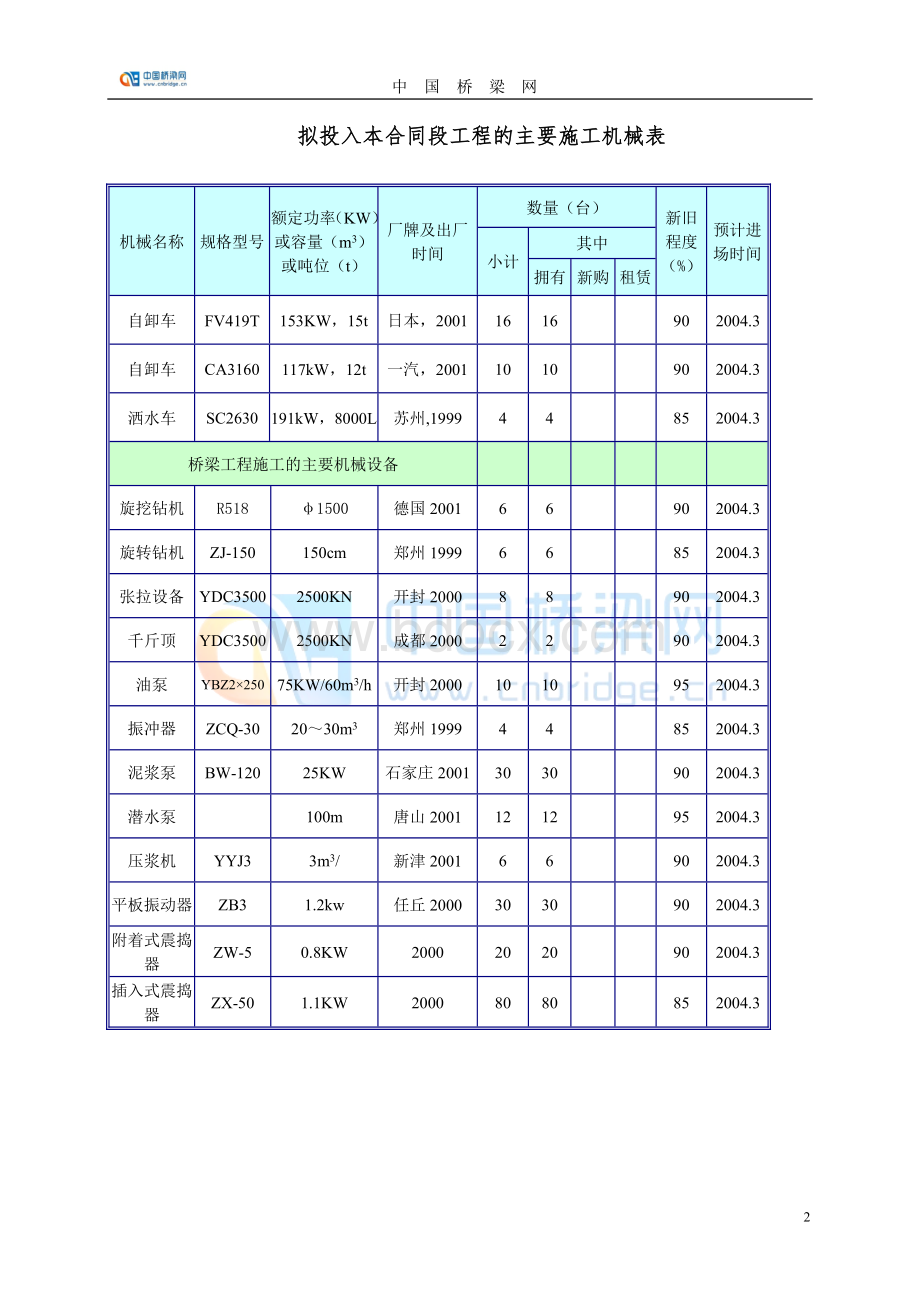 拟投入本合同段工程的主要施工机械表.doc_第2页