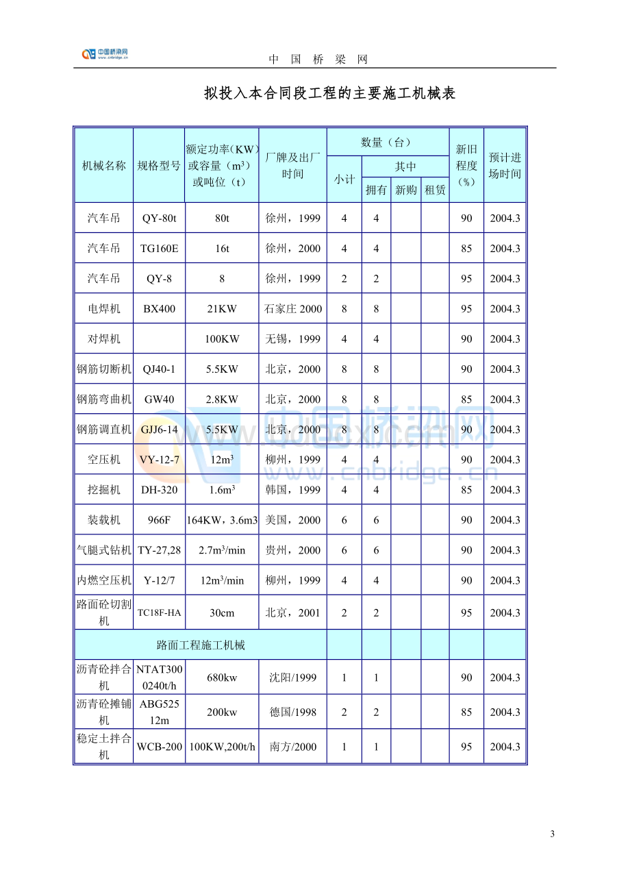 拟投入本合同段工程的主要施工机械表.doc_第3页