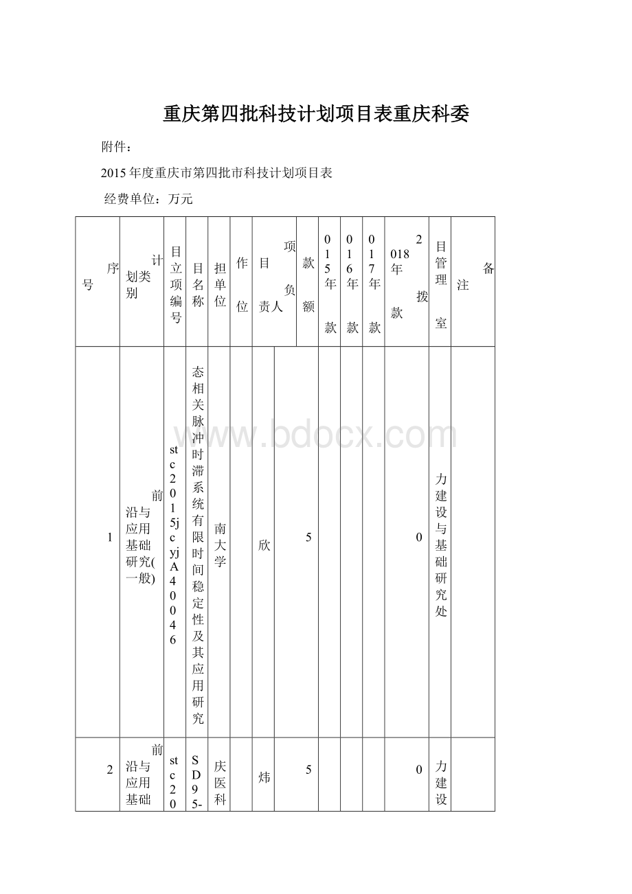 重庆第四批科技计划项目表重庆科委.docx_第1页