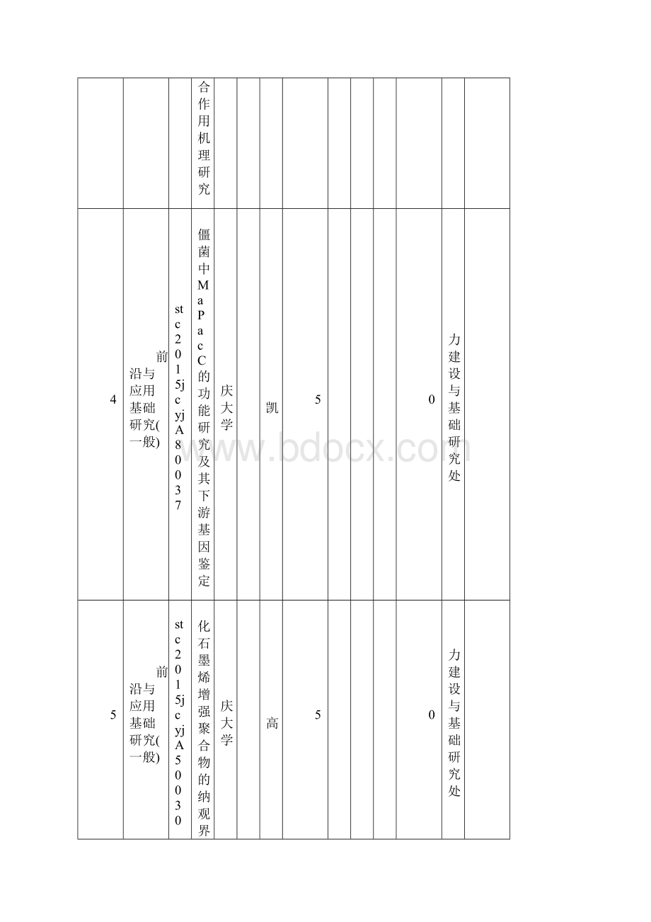 重庆第四批科技计划项目表重庆科委.docx_第3页