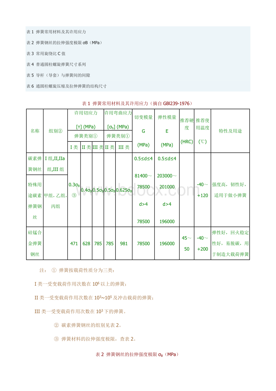 弹簧常用材料及其许用应力Word文档格式.doc