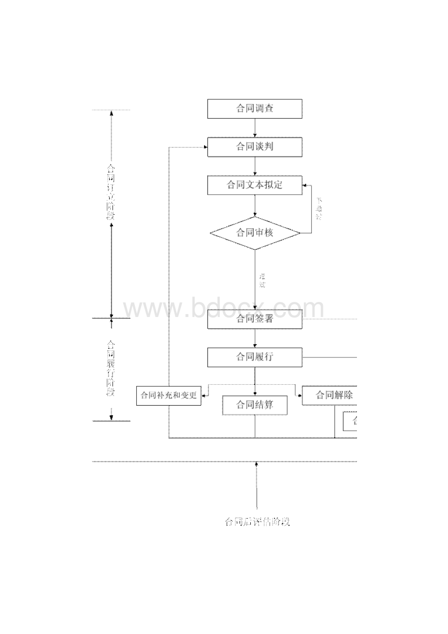 财政部会计司解读《企业内部控制应用指引第16号合同管理》Word格式文档下载.doc_第3页