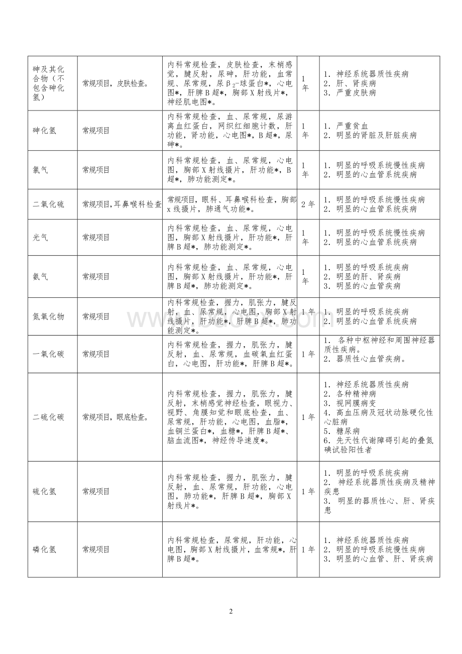 职业健康检查项目及周期表.doc_第2页