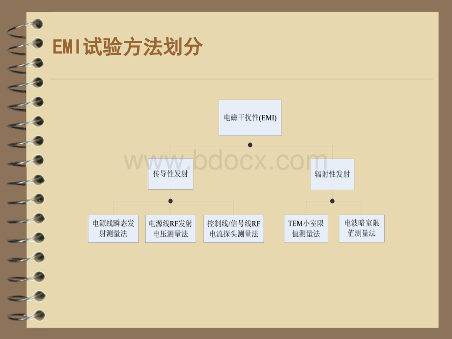 EMC测试方法及标准学习.ppt_第3页