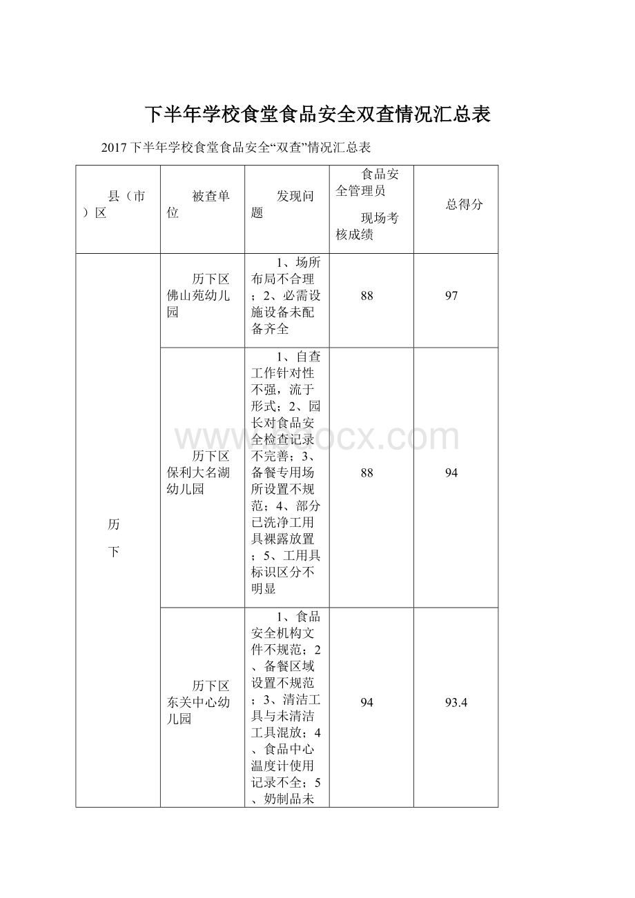 下半年学校食堂食品安全双查情况汇总表.docx_第1页