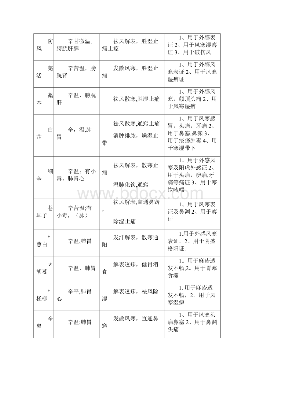 中药学背诵简单记忆表格总结Word文档格式.docx_第2页