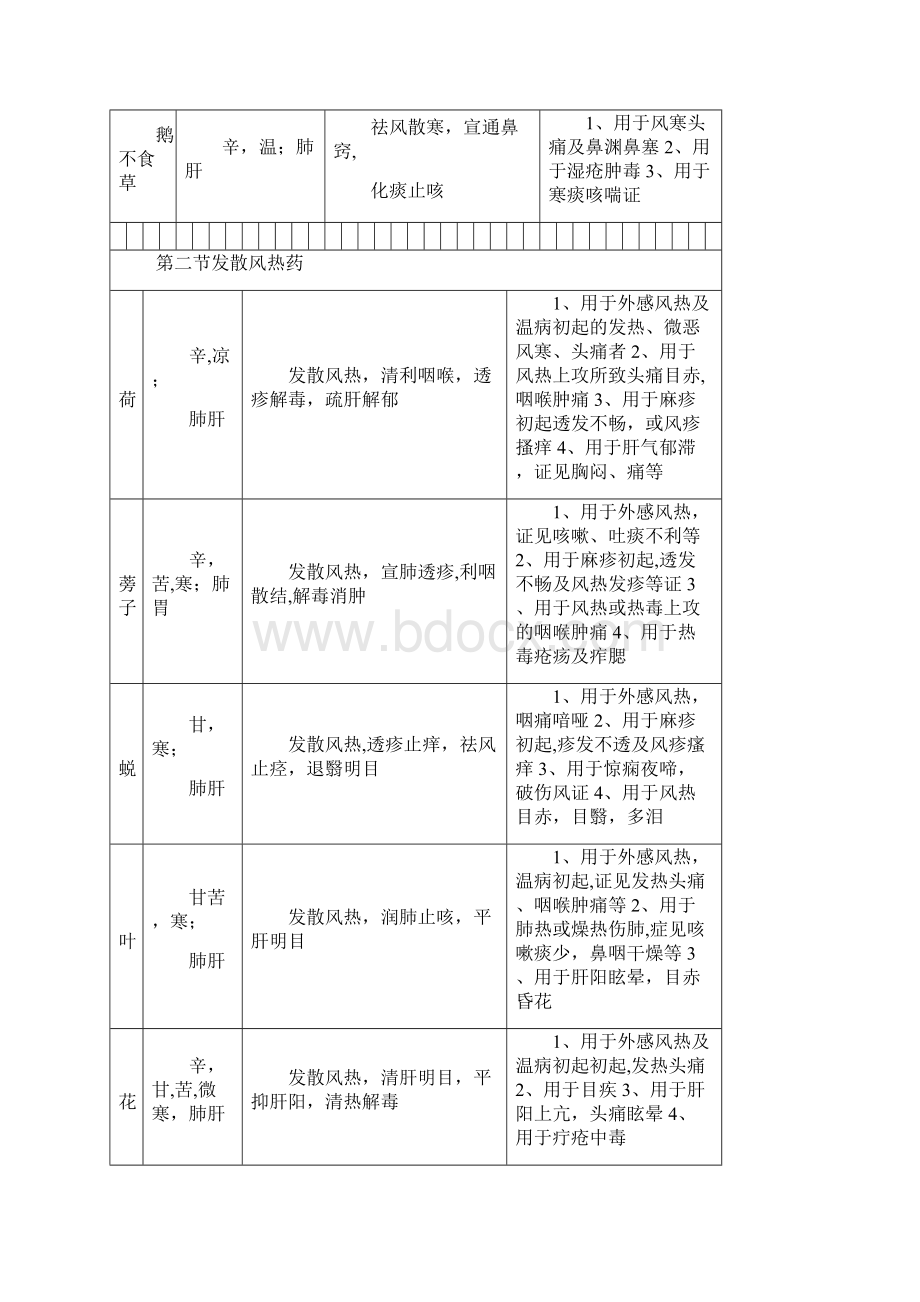 中药学背诵简单记忆表格总结Word文档格式.docx_第3页