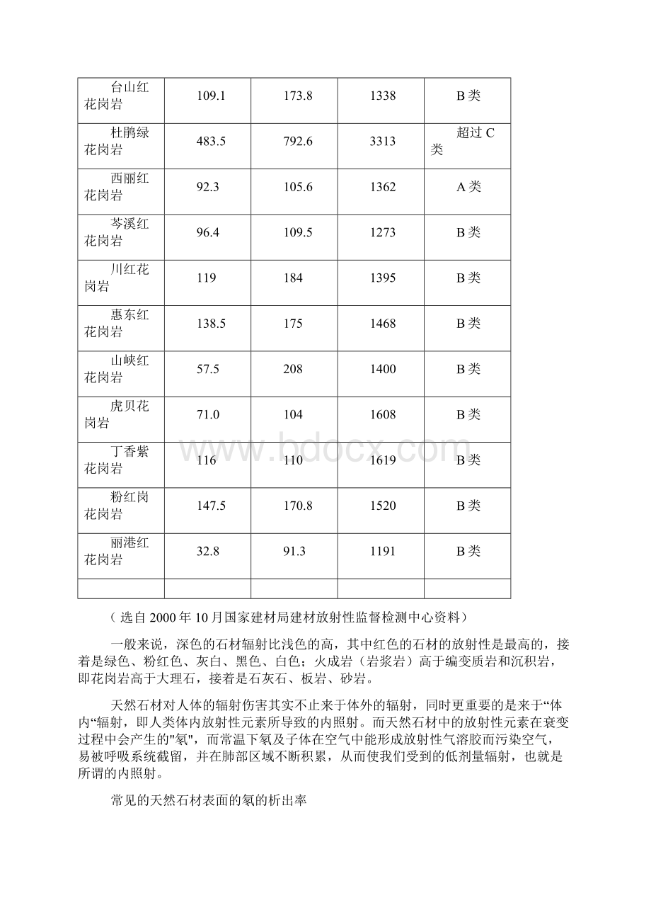 常见石材的放射性强度及标准等资料分析Word格式.docx_第3页