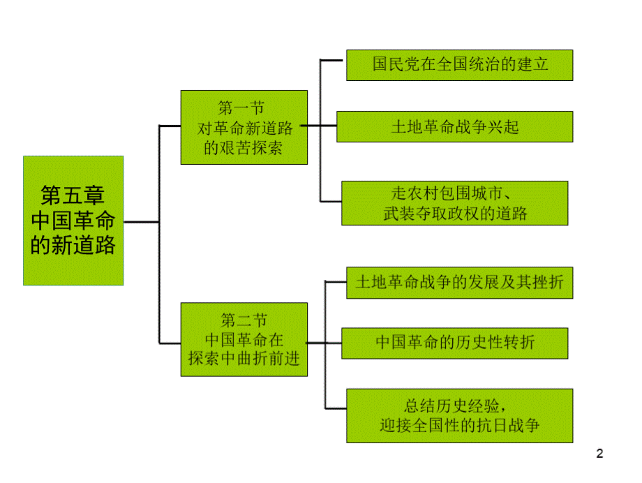 中国近代史纲要第五章中国革命的新道路优质PPT.pptx_第2页