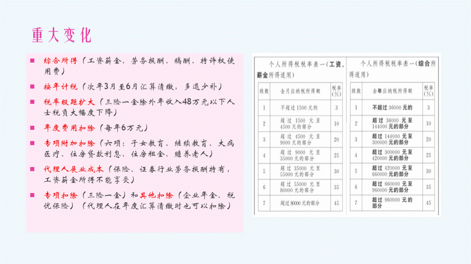 2019年保险代理人个人所得税新政PPT文档格式.ppt_第3页