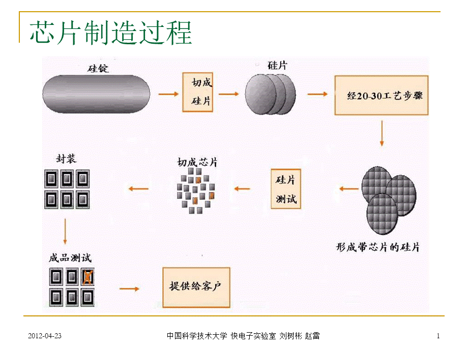 集成电路制造流程PPT推荐.ppt