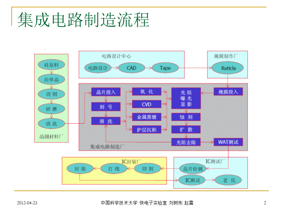 集成电路制造流程.ppt_第2页