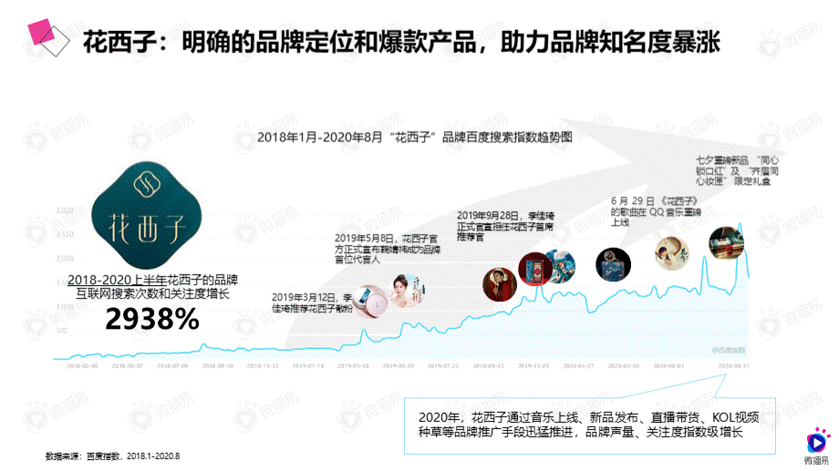 国风爆品的进阶之路——详析花西子的社媒营销策略优质PPT.pptx_第3页