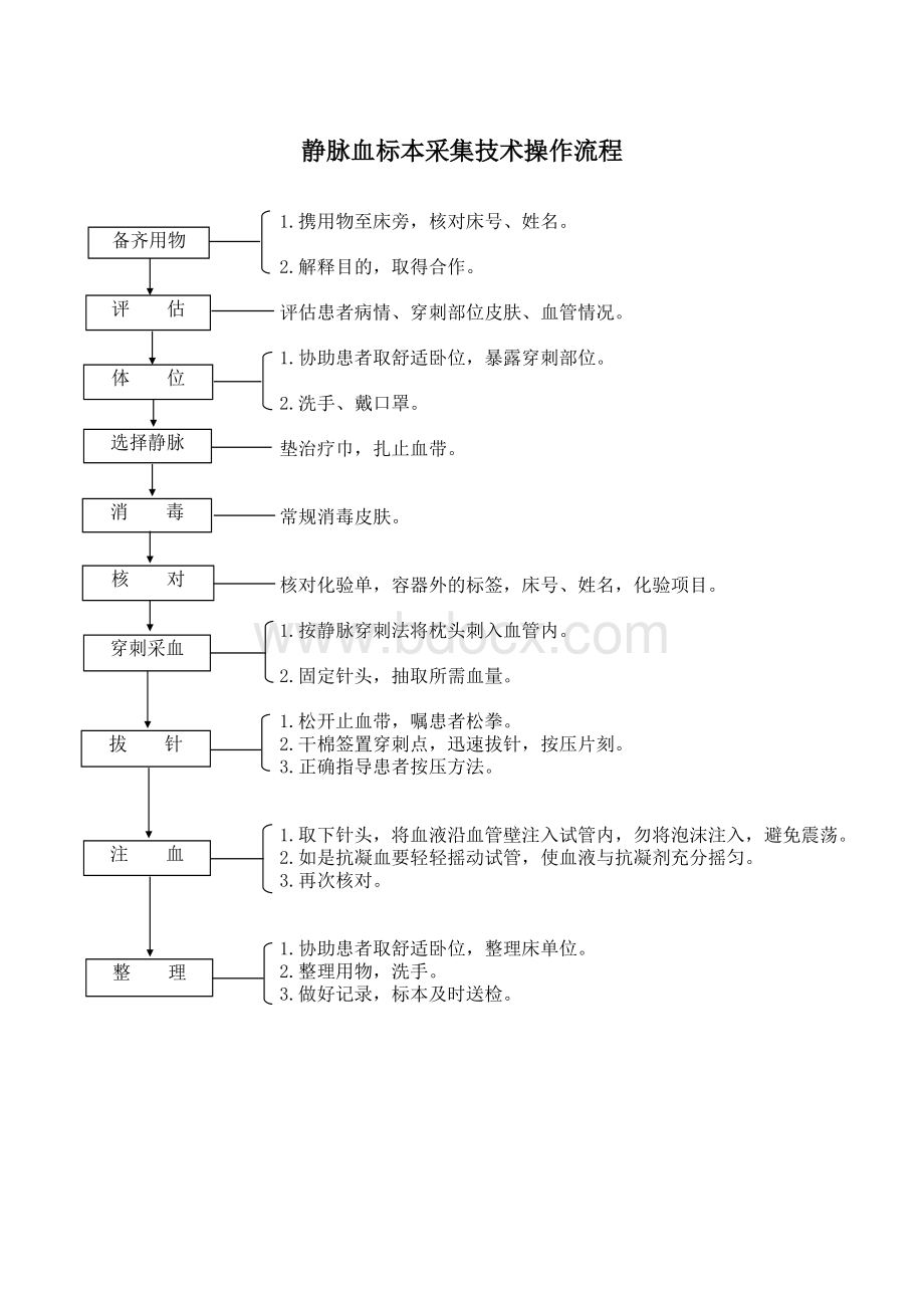 静脉血标本采集技术操作流程表格文件下载.xls