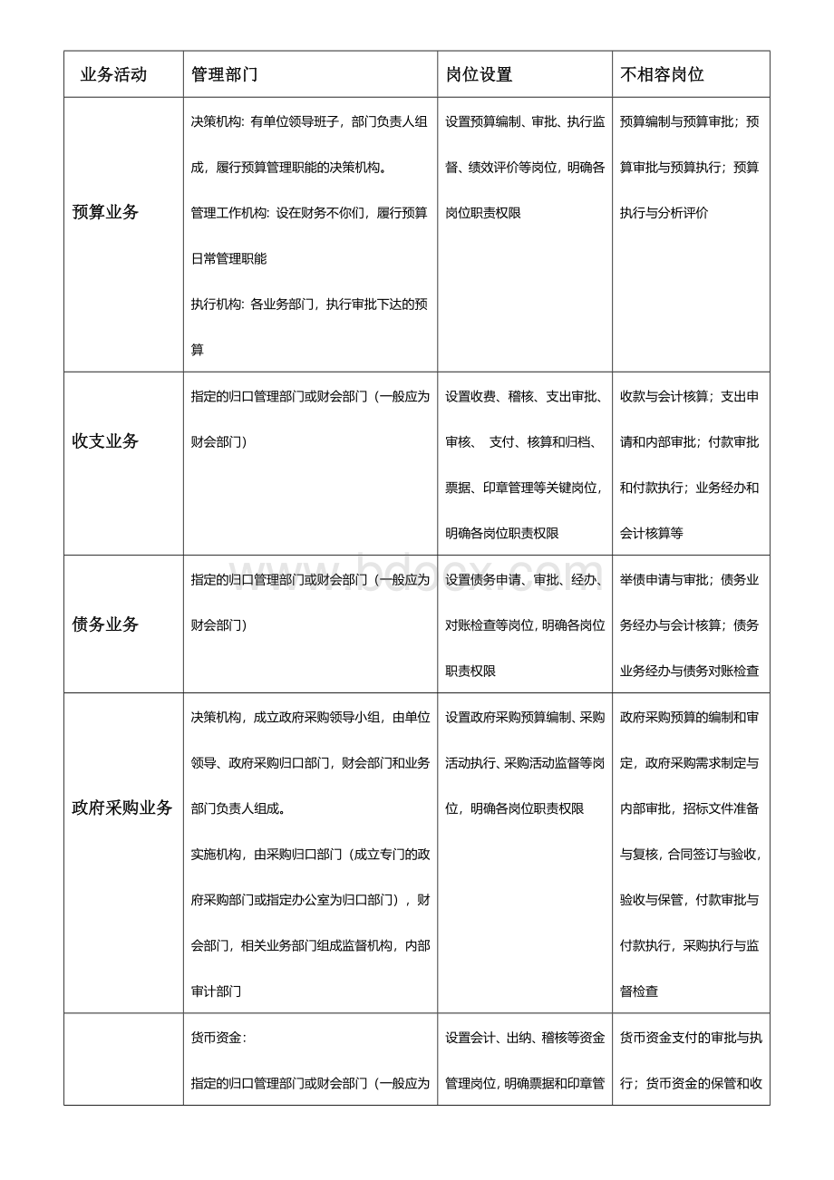 行政事业单位内部控制业务流程图.doc_第2页