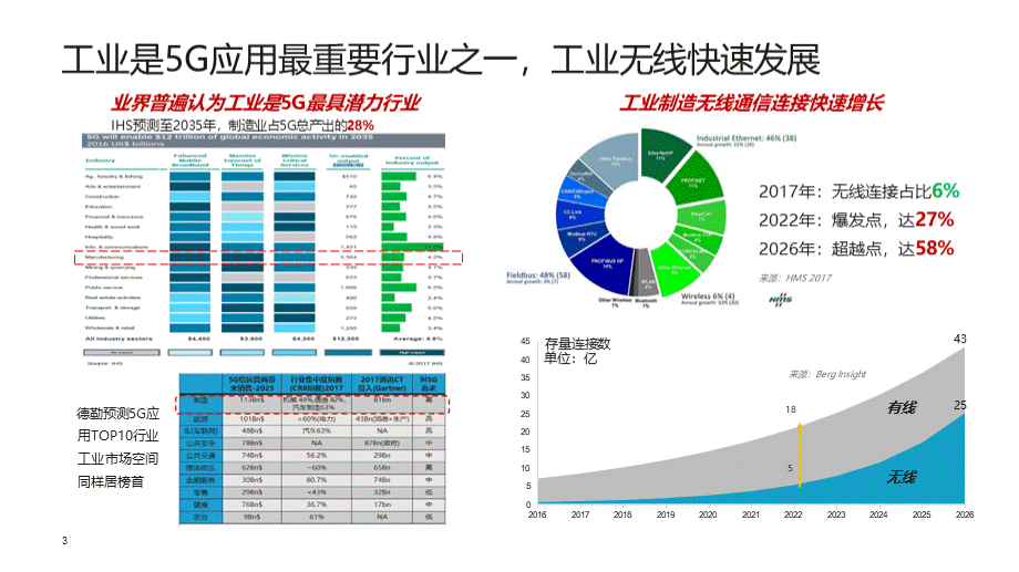 5G 智慧工厂：海尔5G智慧工厂 解决方案.ppt_第3页