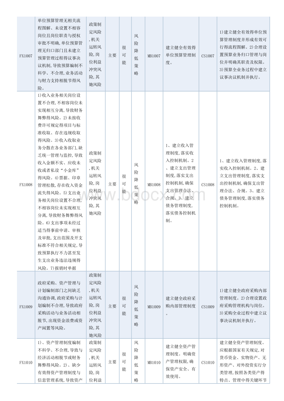 单位内控风险清单Word文档下载推荐.docx_第3页