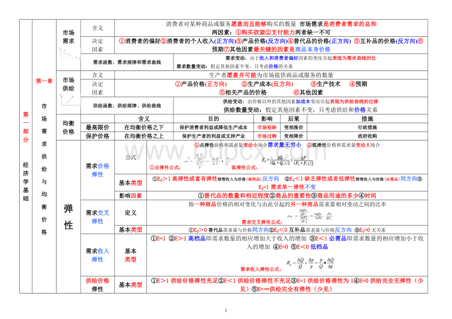 中级经济师经济基础知识重点.docx